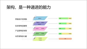 产品经理进阶之路 从画原型到网络信息安全软件架构设计